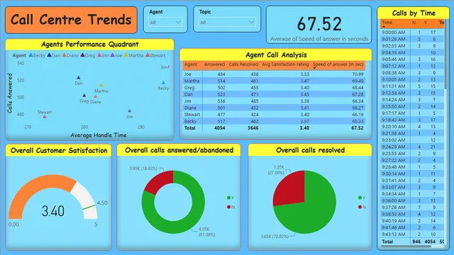 Call_Centre_Trends — dashboard de Operações em Power BI