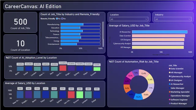 Ai Power bi — dashboard de Governança BI em Power BI