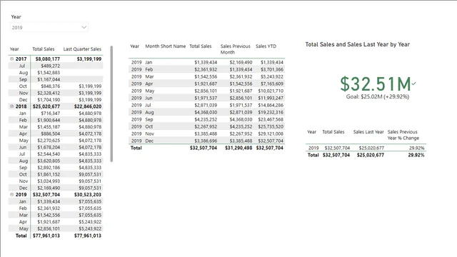Lab 5 -Time Series Calculations Complete — panel de Operaciones en Power BI