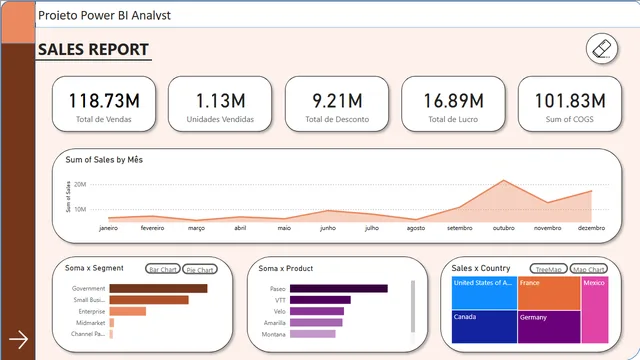Dashboard_Sales_Report — Power BI में बिक्री डैशबोर्ड