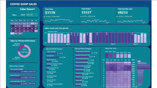 Coffee Shop Project — Sales dashboard in Power BI