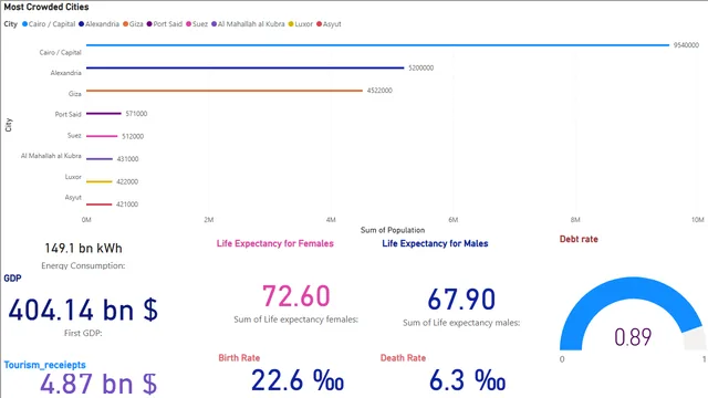 EgyptData — Power BI में Dados डैशबोर्ड