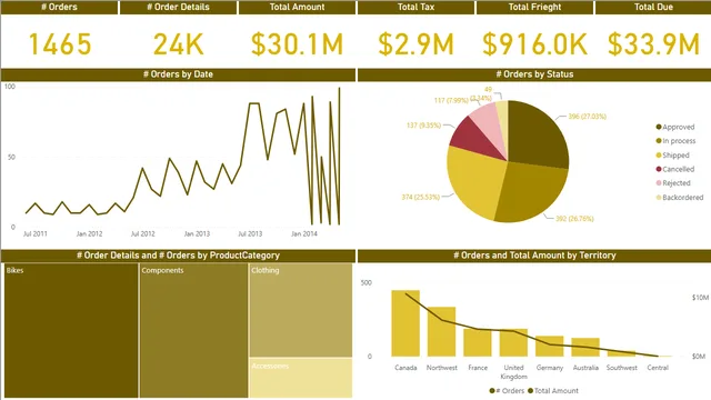 डेमो #3 — Power BI में Governança BI डैशबोर्ड