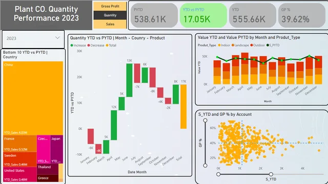 End to end power pi project — dashboard de Operações em Power BI