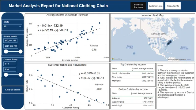 Abdullah Sagheer - Market Analysis Report for National Clothing Chain — panel de Ventas en Power BI