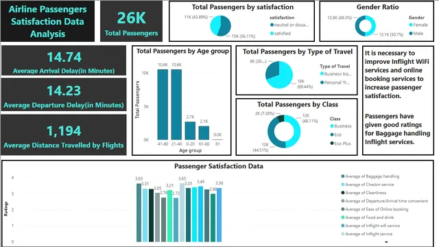 Airline passenger satisfaction data — Power BI में बिक्री डैशबोर्ड