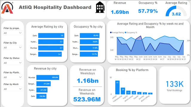 Dashboard (3) — panel de Otros en Power BI