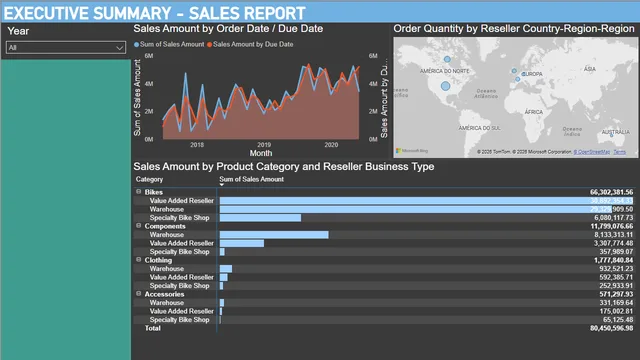 ADW डैशबोर्ड — Power BI में बिक्री डैशबोर्ड
