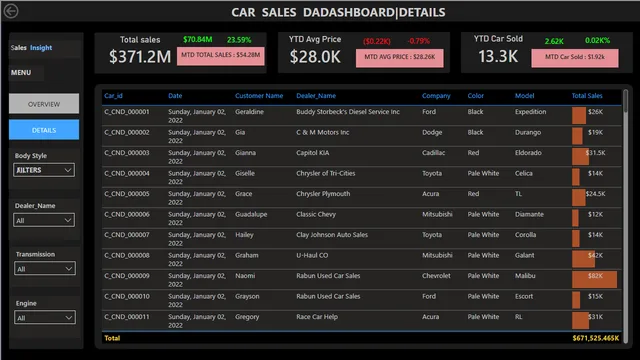 Car_Sales_report — dashboard de Vendas em Power BI