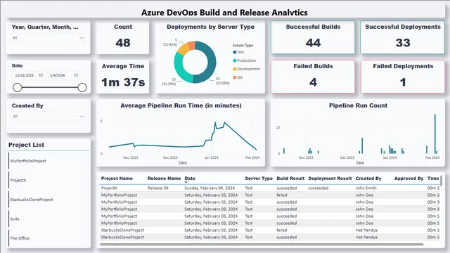 Azure Dashboard — Tecnologia dashboard in Power BI