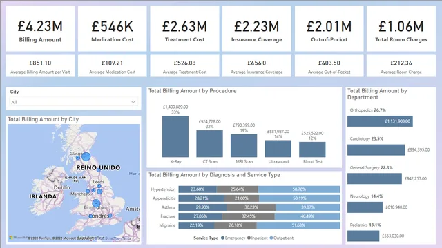 HealthcareDashboard — Power BI में संचालन डैशबोर्ड