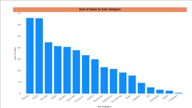 Basic Charts — dashboard de Operações em Power BI