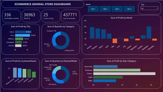 ECOMMERCE GENERAL STORE DASHBOARD — Power BI में बिक्री डैशबोर्ड