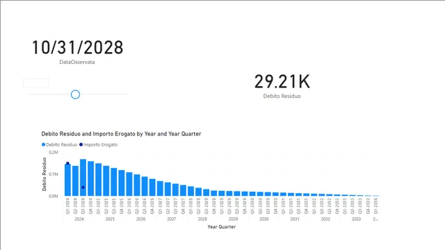 Analisi_DemoAndamento_FinanziamentiGrafico — dashboard de Financeiro em Power BI