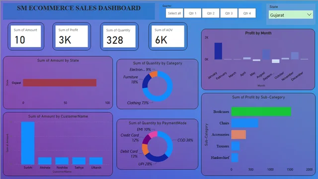 Ecommerce Sales Dashboard Project — Power BI में बिक्री डैशबोर्ड