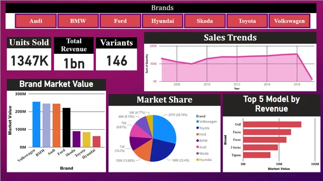 Cars Sales Dashboard — Sales dashboard in Power BI