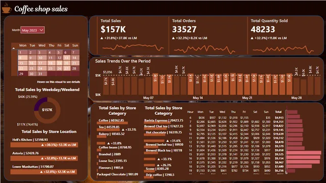 कॉफ़ी शॉप डेटा — Power BI में बिक्री डैशबोर्ड