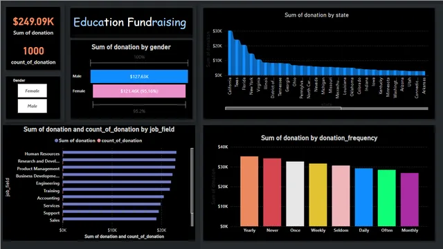 Education Fund Visual Report — dashboard de Educação em Power BI