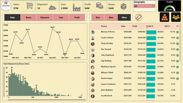 Awesome Chocolates Sales Analysis — dashboard de Vendas em Power BI