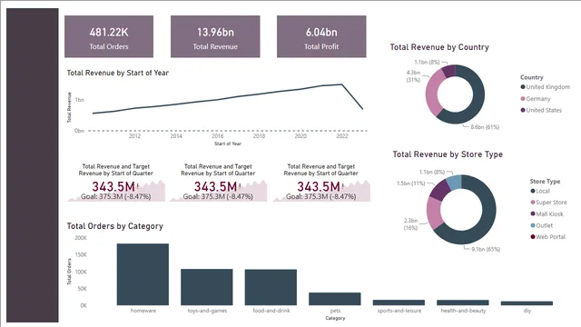 6 - Creating Executive Summary Page — dashboard de Gestão de Projetos em Power BI