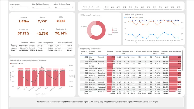 Hospitality Domain Project — dashboard de Operações em Power BI
