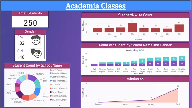 Classes Sample — dashboard de Educação em Power BI