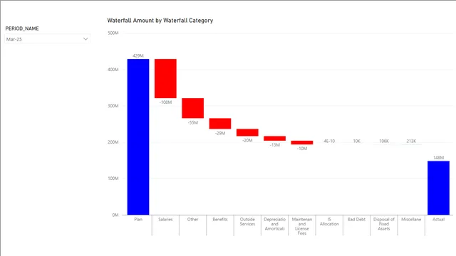 व्यय वाटरफॉल — Power BI में वित्त डैशबोर्ड