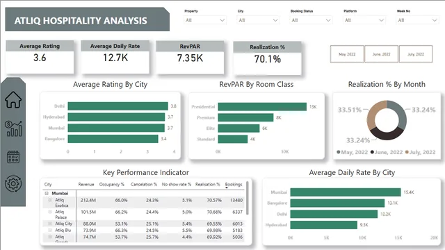Hospitality Analysis Dashboard — dashboard de Operações em Power BI