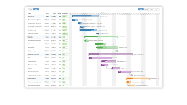 Gantt 2 — dashboard de Operações em Power BI