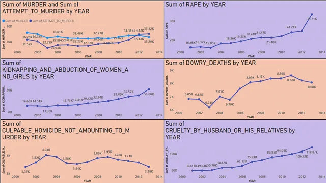 CRIME DATA REPORT 2001-2013 — Governança BI dashboard in Power BI