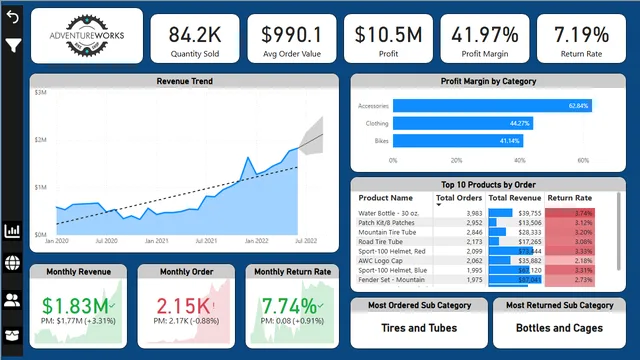 Adventure Work — Sales dashboard in Power BI