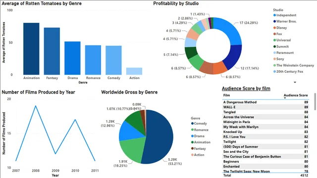 Dashboard of Hollywood's Most Profitable Stories — Marketing dashboard in Power BI