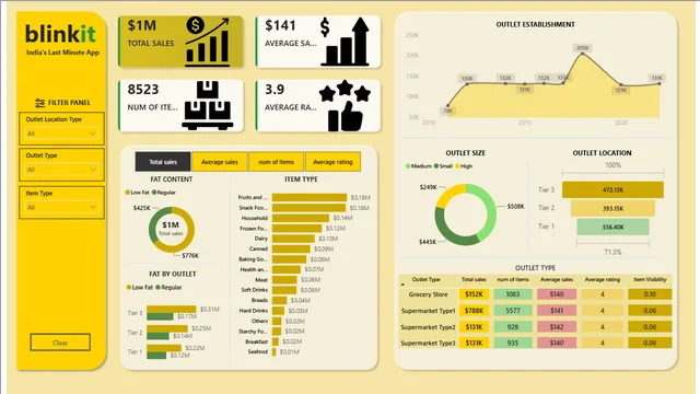 Blinkit-PowerBI-dashboard — dashboard de Operações em Power BI
