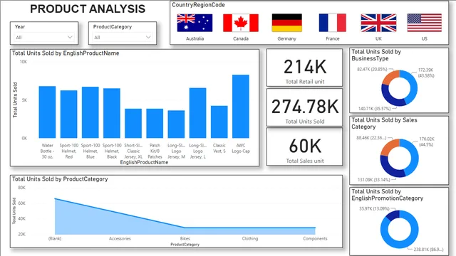 Product — dashboard de Financeiro em Power BI
