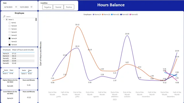 Hours Balance — dashboard de Financeiro em Power BI