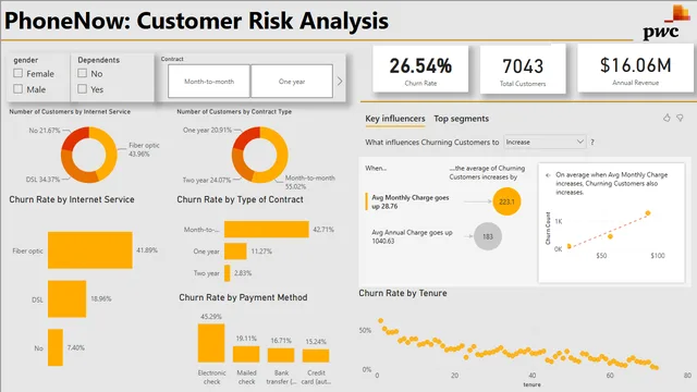 Churn Rate by Demography — dashboard de Operações em Power BI