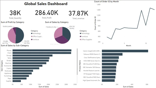 ETL — dashboard de Operações em Power BI