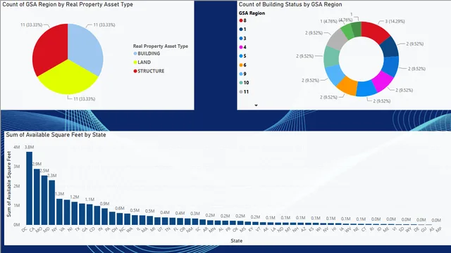 Building Composition — Operations dashboard in Power BI