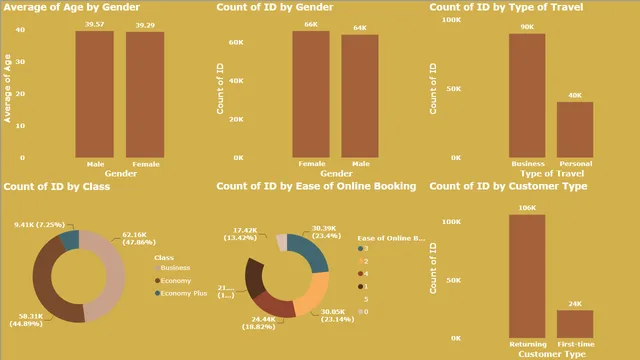 Flight satisfaction report — dashboard de Operações em Power BI