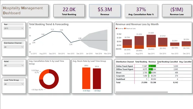Hospitality Management Final — dashboard de Operações em Power BI