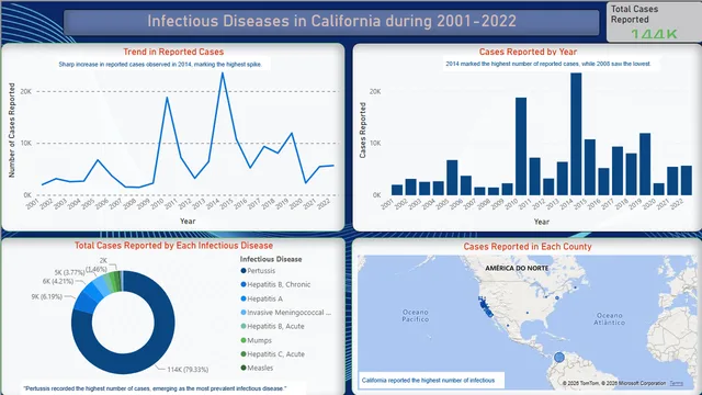 California_Infectious_Diseases_Dashboard — dashboard de Governança BI em Power BI