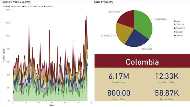 2_PowerBI_Report — Power BI में बिक्री डैशबोर्ड