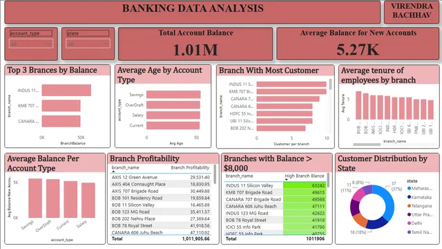 Banking-Operations-Analysis — dashboard de Financeiro em Power BI