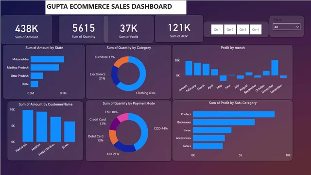 Gupta Ecommerce Sales — Power BI में बिक्री डैशबोर्ड