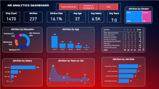 विभागीय डैशबोर्ड — Power BI में संचालन डैशबोर्ड