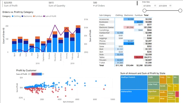 E- कॉमर्स डेटा_लाभप्रदता_विश्लेषण — Power BI में बिक्री डैशबोर्ड