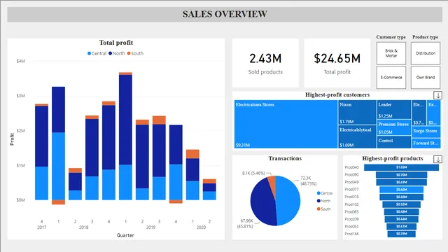Computer Hardware Sales Analysis — panel de Ventas en Power BI