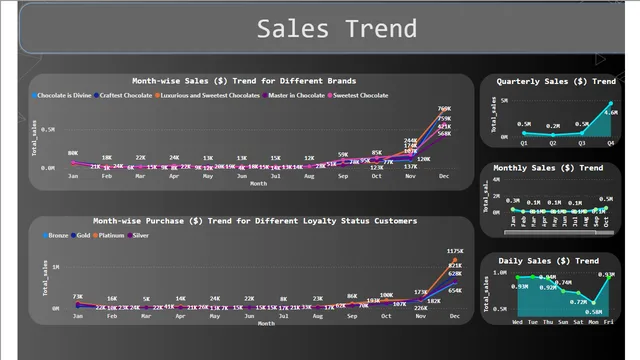 Chocolate Sales Report and Dashboard — dashboard de Vendas em Power BI