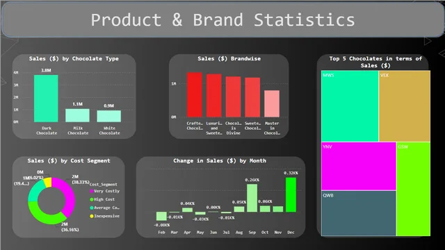 Chocolate Sales Report and Dashboard — tela Product & Brand Statistics
