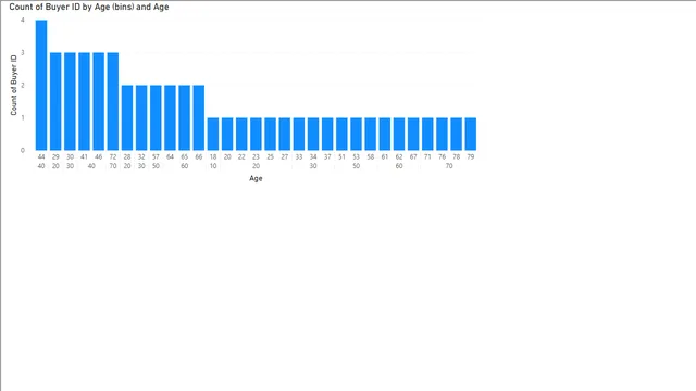 Apocalypse Food Prep Bins and Lists — Desconhecido dashboard in Power BI